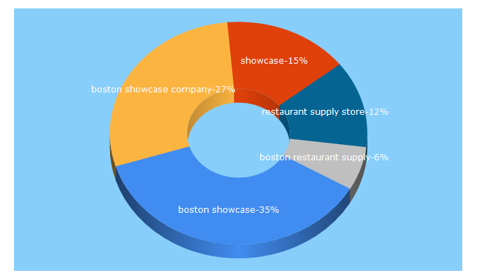 Top 5 Keywords send traffic to bostonshowcase.com