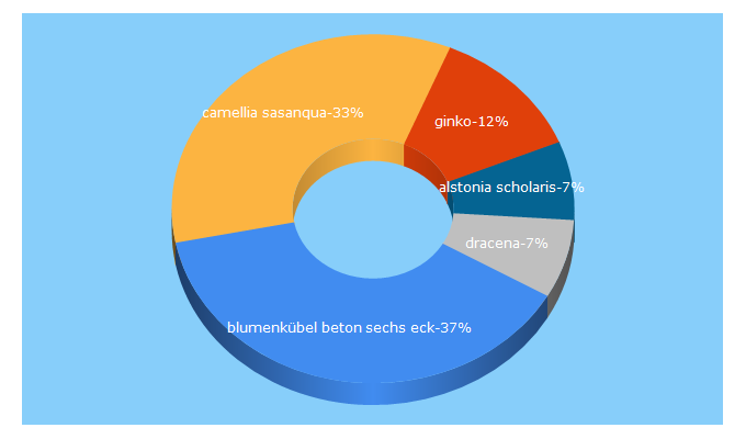 Top 5 Keywords send traffic to botanicgroup.com