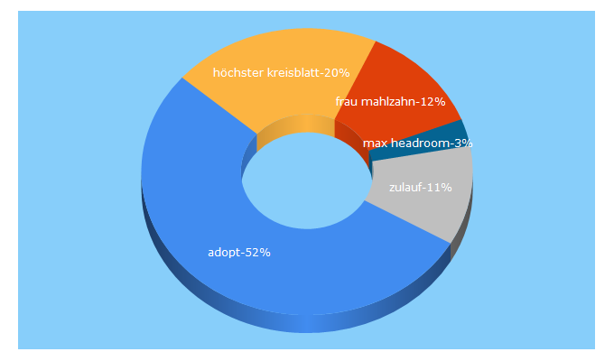 Top 5 Keywords send traffic to botanoadopt.org