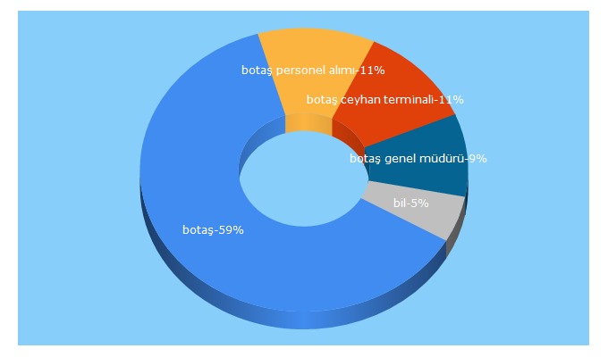 Top 5 Keywords send traffic to botas.gov.tr