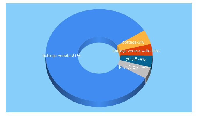 Top 5 Keywords send traffic to bottegaveneta.com