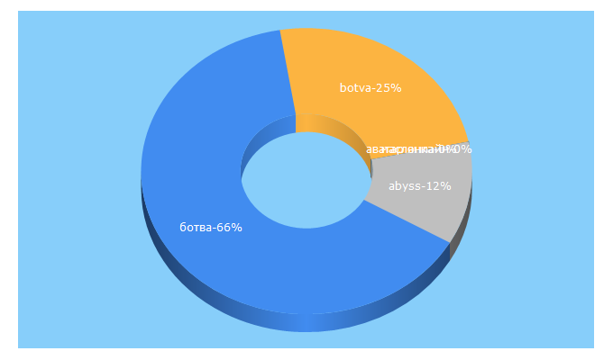 Top 5 Keywords send traffic to botva.ru