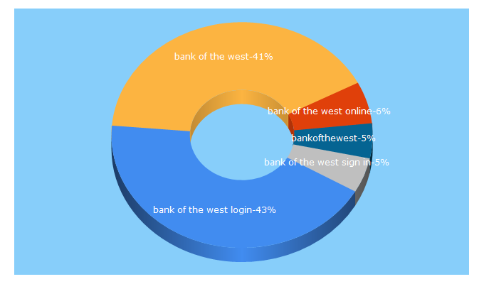 Top 5 Keywords send traffic to botw.com