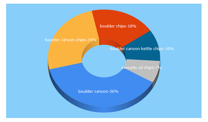 Top 5 Keywords send traffic to bouldercanyonfoods.com