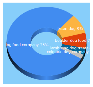 Top 5 Keywords send traffic to boulderdogfoodcompany.com