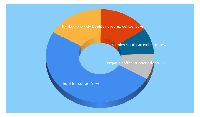Top 5 Keywords send traffic to boulderorganiccoffee.com