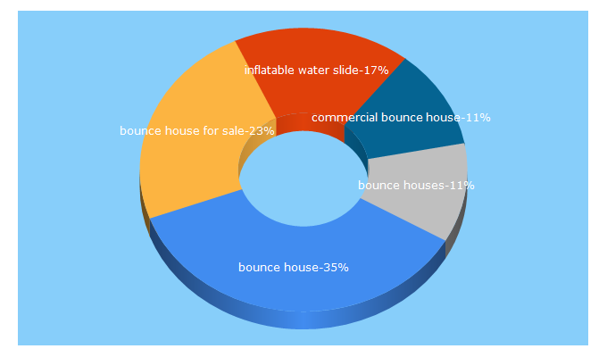 Top 5 Keywords send traffic to bouncehousesnow.com