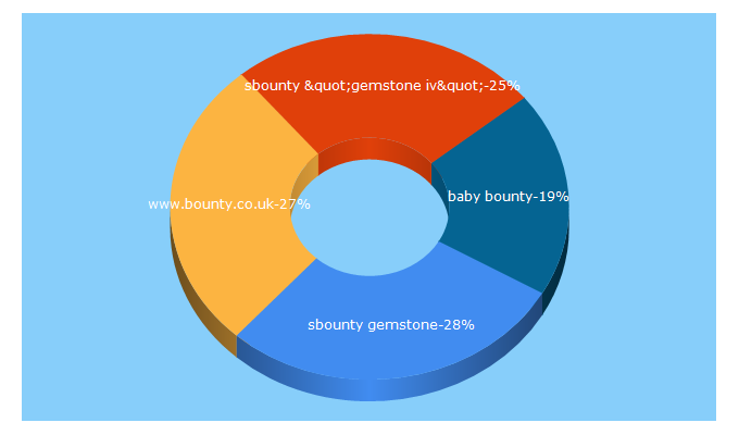 Top 5 Keywords send traffic to bountycandles.co.uk