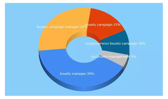 Top 5 Keywords send traffic to bountyguru.com