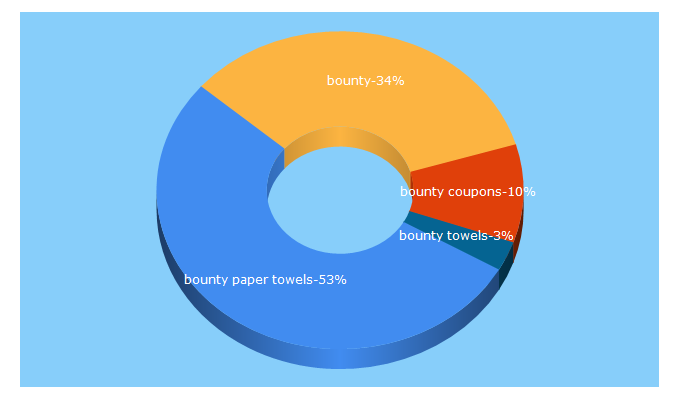 Top 5 Keywords send traffic to bountytowels.com