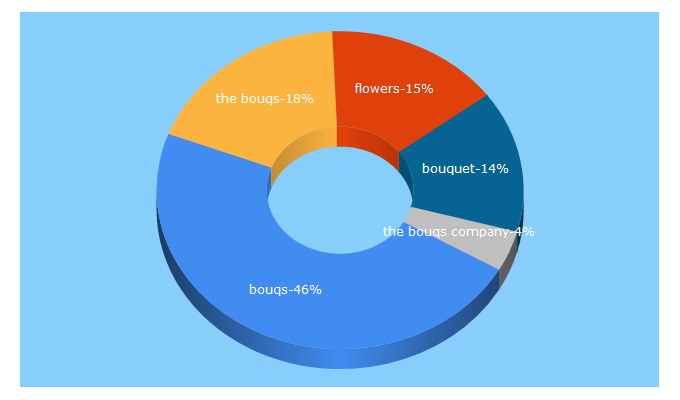 Top 5 Keywords send traffic to bouqs.com