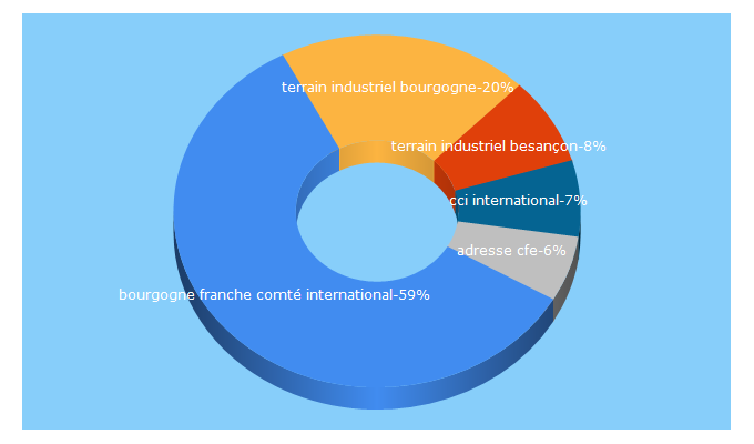 Top 5 Keywords send traffic to bourgognefranchecomte.cci.fr