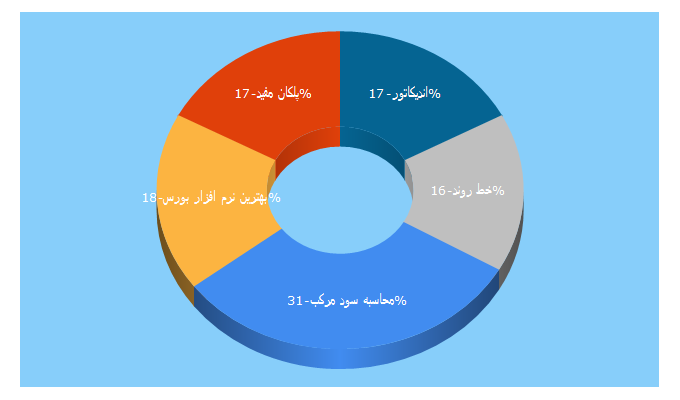 Top 5 Keywords send traffic to bourseiness.com