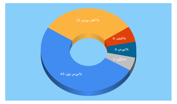 Top 5 Keywords send traffic to boursenews.ir