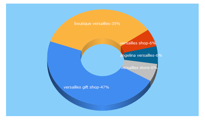 Top 5 Keywords send traffic to boutique-chateauversailles.fr