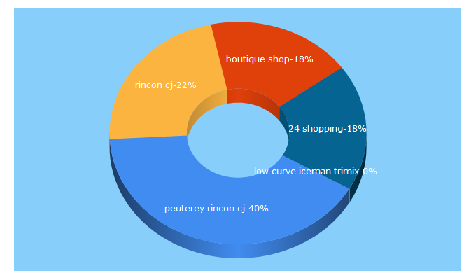 Top 5 Keywords send traffic to boutique24.com