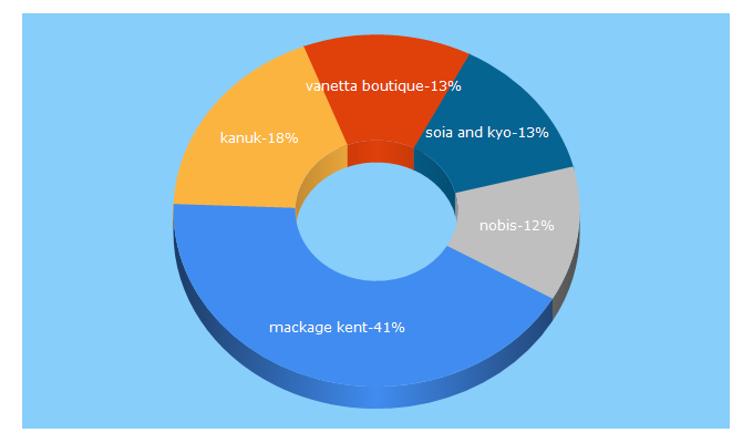 Top 5 Keywords send traffic to boutiquebubbles.com