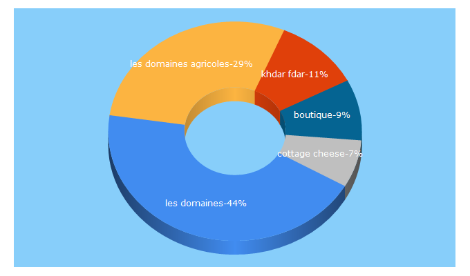 Top 5 Keywords send traffic to boutiquelesdomaines.ma