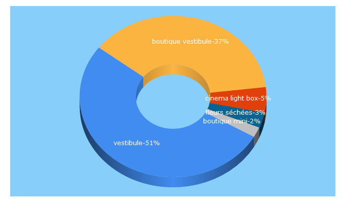 Top 5 Keywords send traffic to boutiquevestibule.com