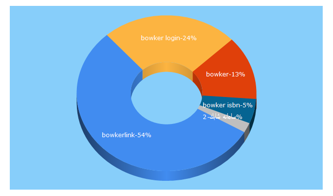 Top 5 Keywords send traffic to bowkerlink.com