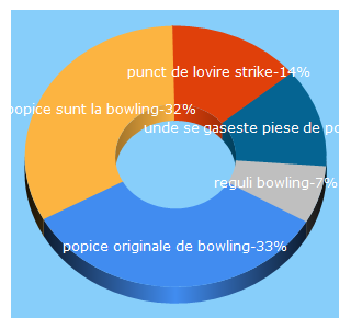 Top 5 Keywords send traffic to bowl-tech-expert.com