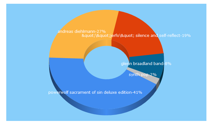 Top 5 Keywords send traffic to boxalbums.com