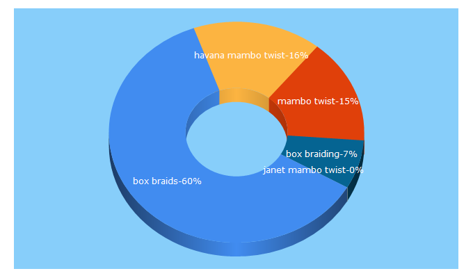 Top 5 Keywords send traffic to boxbraids.net