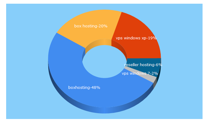 Top 5 Keywords send traffic to boxhosting.cl