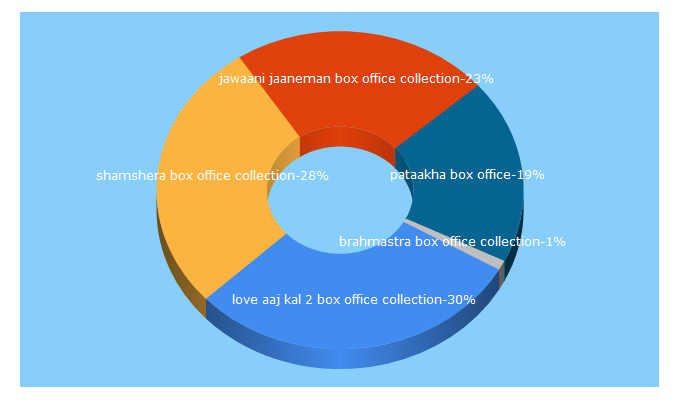 Top 5 Keywords send traffic to boxofficereport.in