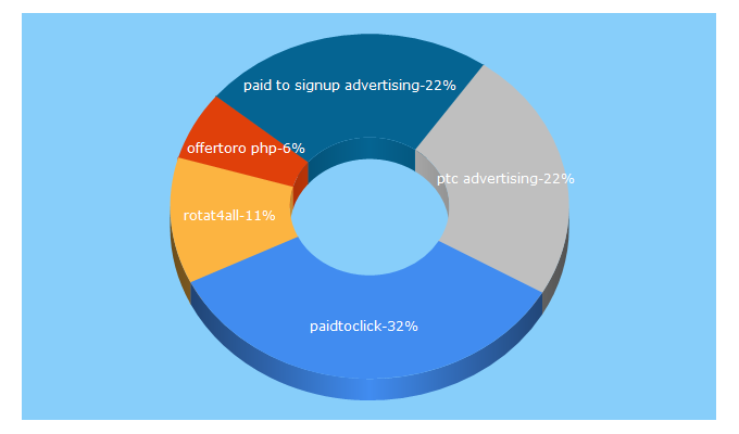 Top 5 Keywords send traffic to boxptc.com