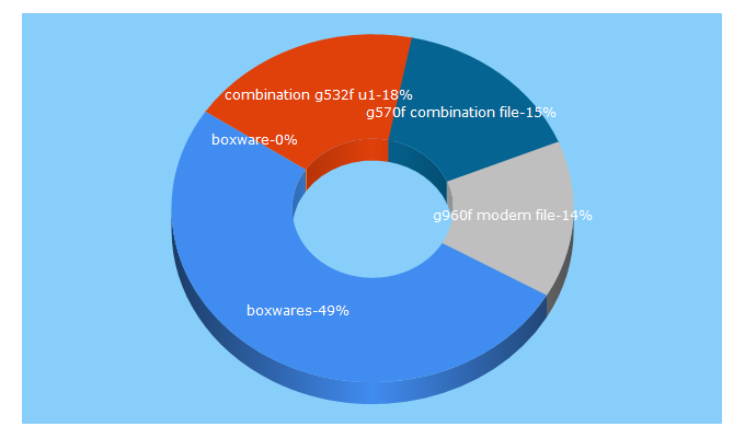 Top 5 Keywords send traffic to boxwares.net