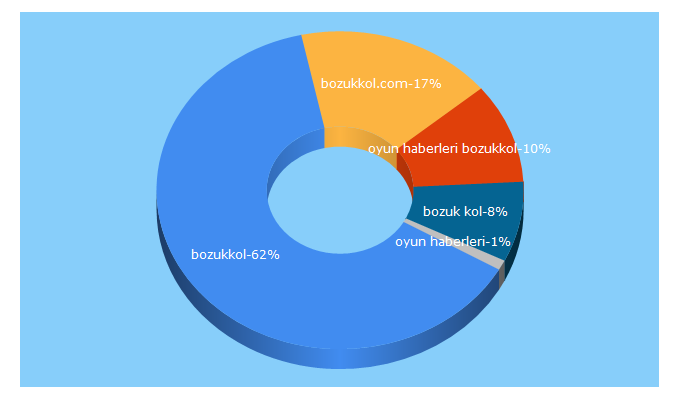 Top 5 Keywords send traffic to bozukkol.com