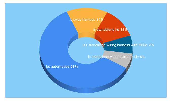 Top 5 Keywords send traffic to bp-automotive.com