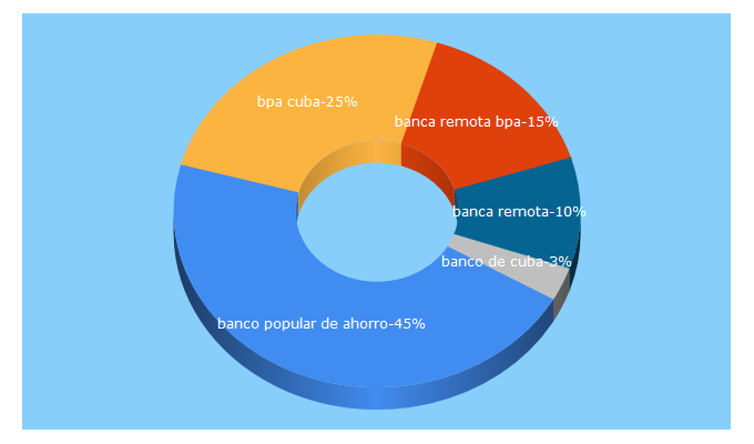 Top 5 Keywords send traffic to bpa.cu