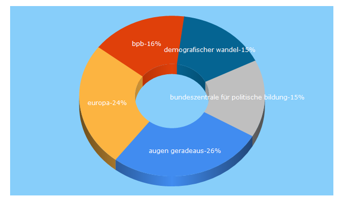 Top 5 Keywords send traffic to bpb.de