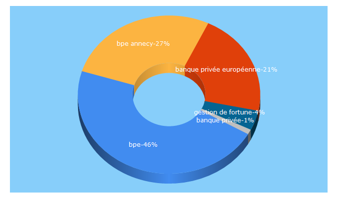 Top 5 Keywords send traffic to bpe.fr