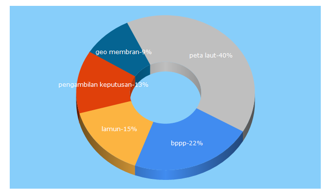 Top 5 Keywords send traffic to bppp-tegal.com