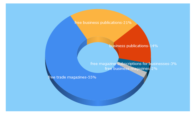 Top 5 Keywords send traffic to bpubs.com