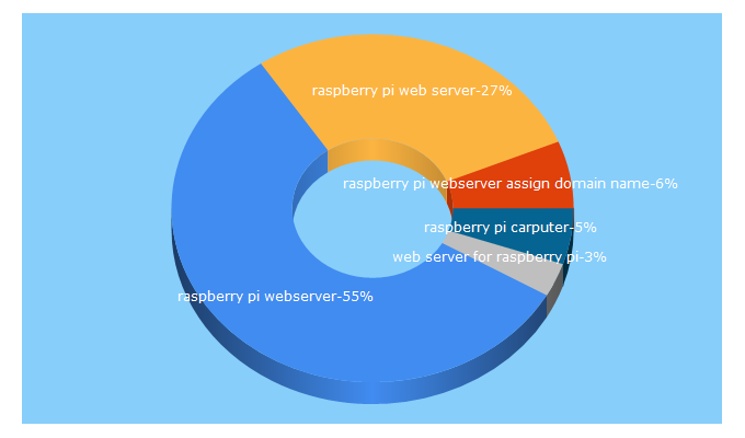 Top 5 Keywords send traffic to bpwalters.com