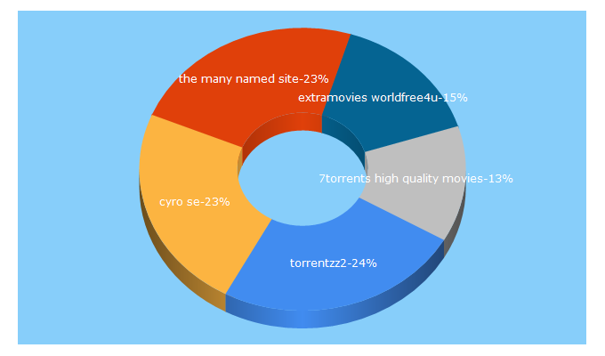 Top 5 Keywords send traffic to bq.si