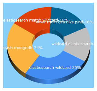 Top 5 Keywords send traffic to bqstack.com