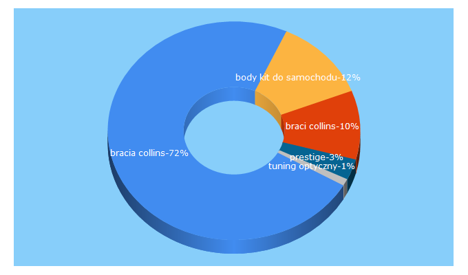 Top 5 Keywords send traffic to braciacollins.pl