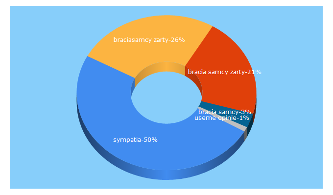 Top 5 Keywords send traffic to braciasamcy.pl