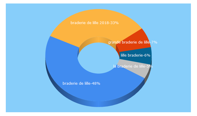 Top 5 Keywords send traffic to braderie-de-lille.fr