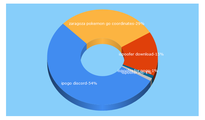 Top 5 Keywords send traffic to bradleafsfan9.com