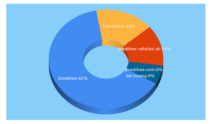 Top 5 Keywords send traffic to bradshawev.com