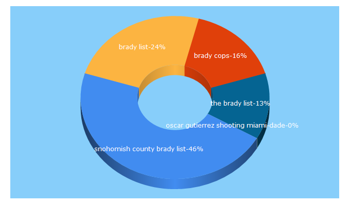 Top 5 Keywords send traffic to bradycops.org