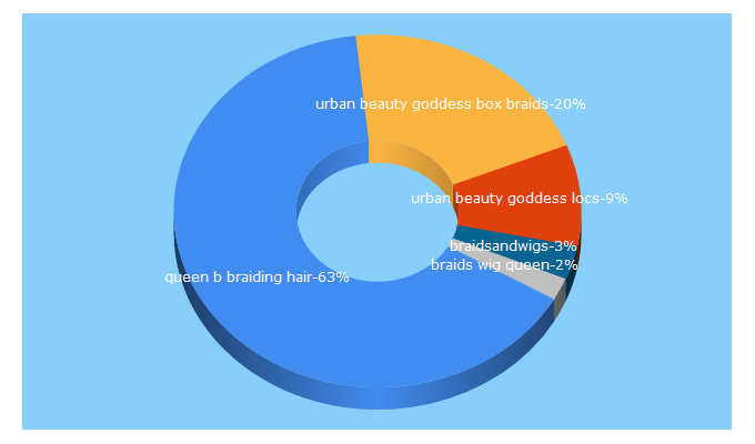 Top 5 Keywords send traffic to braidsandwigs.com