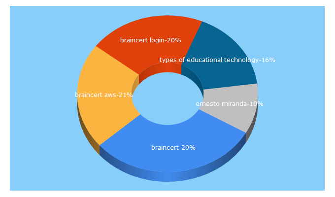 Top 5 Keywords send traffic to braincert.com