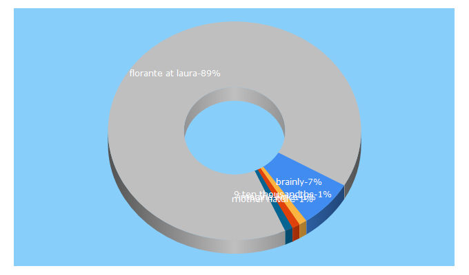 Top 5 Keywords send traffic to brainly.ph